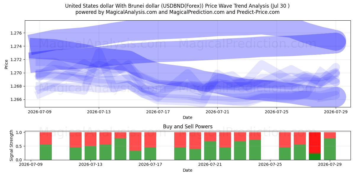  United States dollar With Brunei dollar (USDBND(Forex)) Support and Resistance area (29 Jul) 