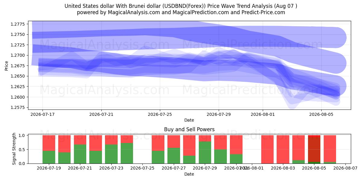  دولار الولايات المتحدة مع دولار بروناي (USDBND(Forex)) Support and Resistance area (06 Aug) 