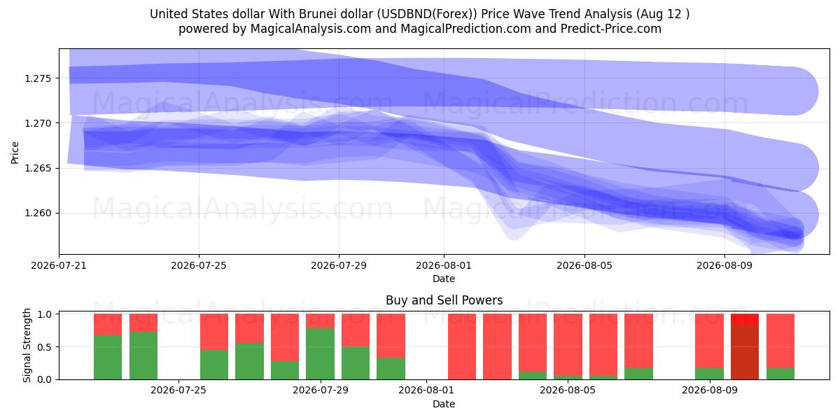  美元 与 文莱元 (USDBND(Forex)) Support and Resistance area (11 Aug) 
