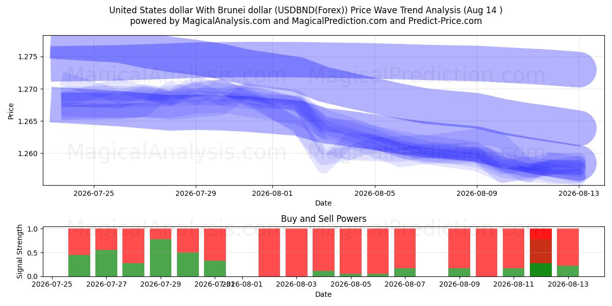  Dollaro degli Stati Uniti Con il dollaro del Brunei (USDBND(Forex)) Support and Resistance area (13 Aug) 