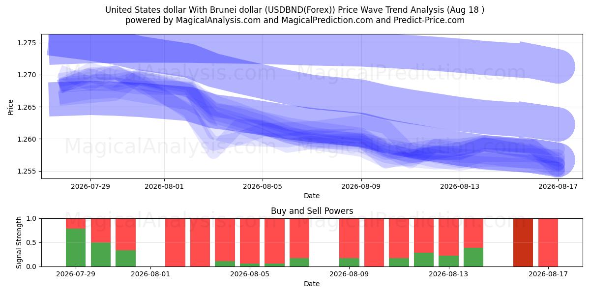  Dólar dos Estados Unidos Com Dólar de Brunei (USDBND(Forex)) Support and Resistance area (17 Aug) 
