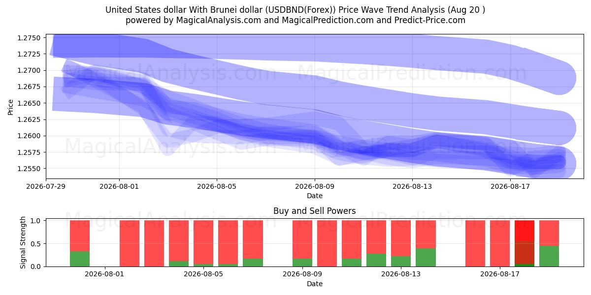  Dólar dos Estados Unidos Com Dólar de Brunei (USDBND(Forex)) Support and Resistance area (18 Aug) 