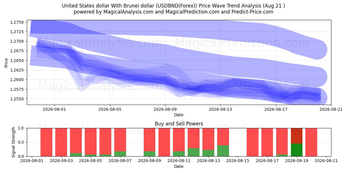  United States dollar With Brunei dollar (USDBND(Forex)) Support and Resistance area (20 Aug) 