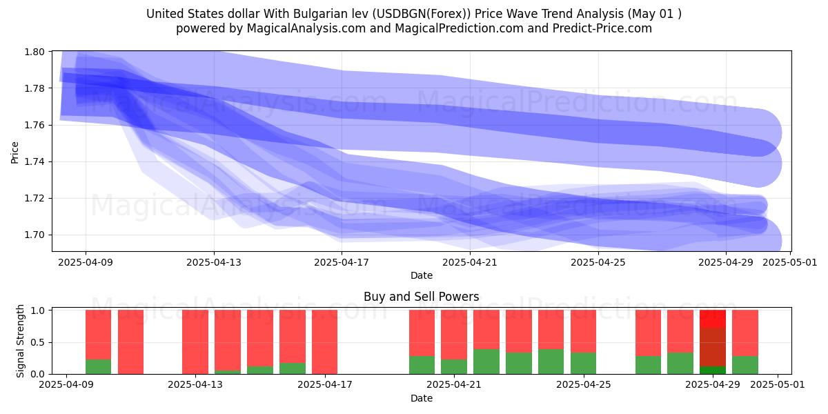  美元兑保加利亚列弗 (USDBGN(Forex)) Support and Resistance area (01 May) 