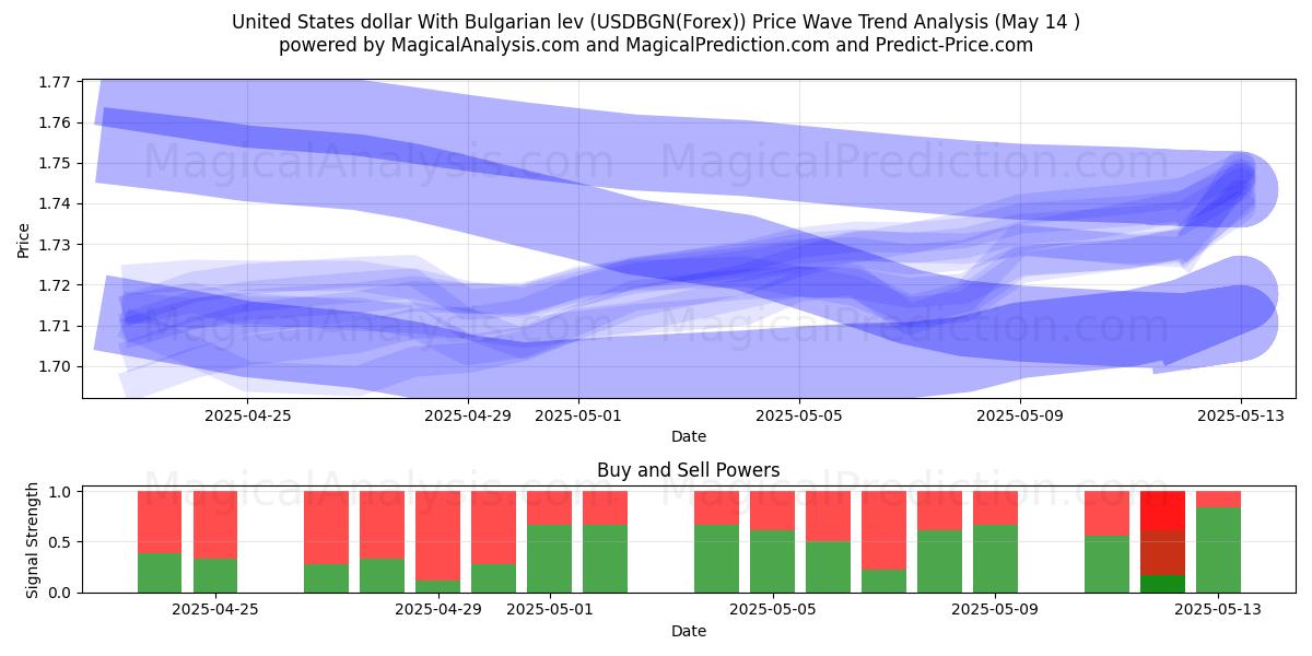  United States dollar With Bulgarian lev (USDBGN(Forex)) Support and Resistance area (14 May) 