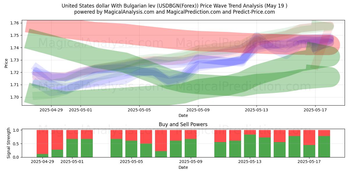  美元兑保加利亚列弗 (USDBGN(Forex)) Support and Resistance area (19 May) 