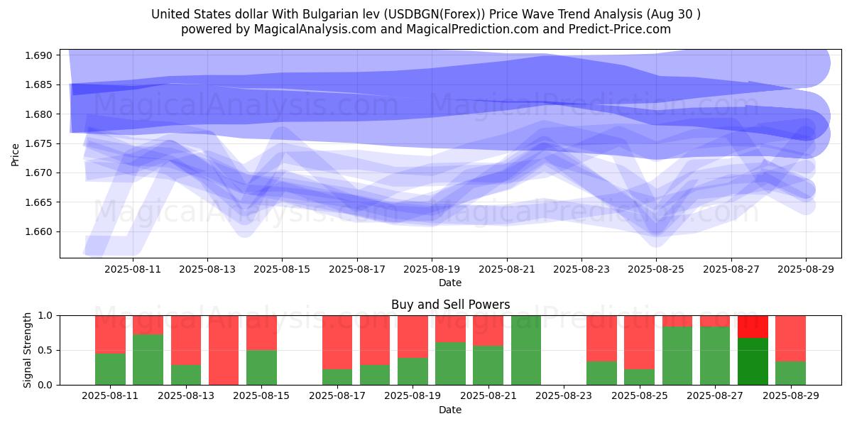  United States dollar With Bulgarian lev (USDBGN(Forex)) Support and Resistance area (07 Aug) 