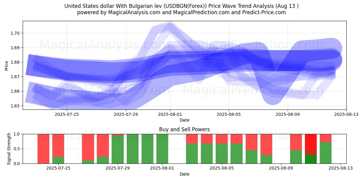  دولار الولايات المتحدة مع الليف البلغاري (USDBGN(Forex)) Support and Resistance area (12 Aug) 