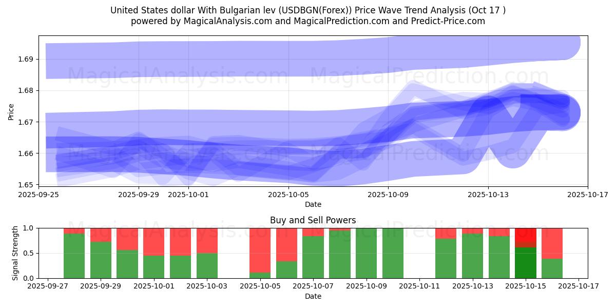Dólar estadounidense Con lev búlgaro (USDBGN(Forex)) Support and Resistance area (16 Oct) Dólar estadounidense Con lev búlgaro (USDBGN(Forex)) Support and Resistance area (16 Oct)