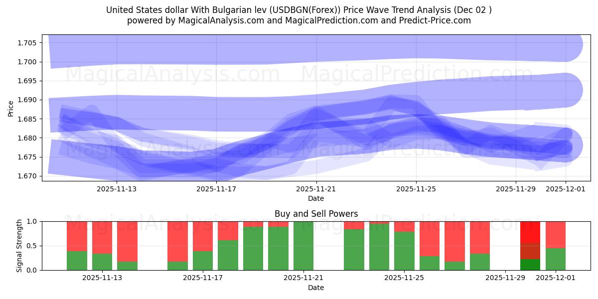  دلار ایالات متحده با لو بلغارستان (USDBGN(Forex)) Support and Resistance area (30 Nov) 