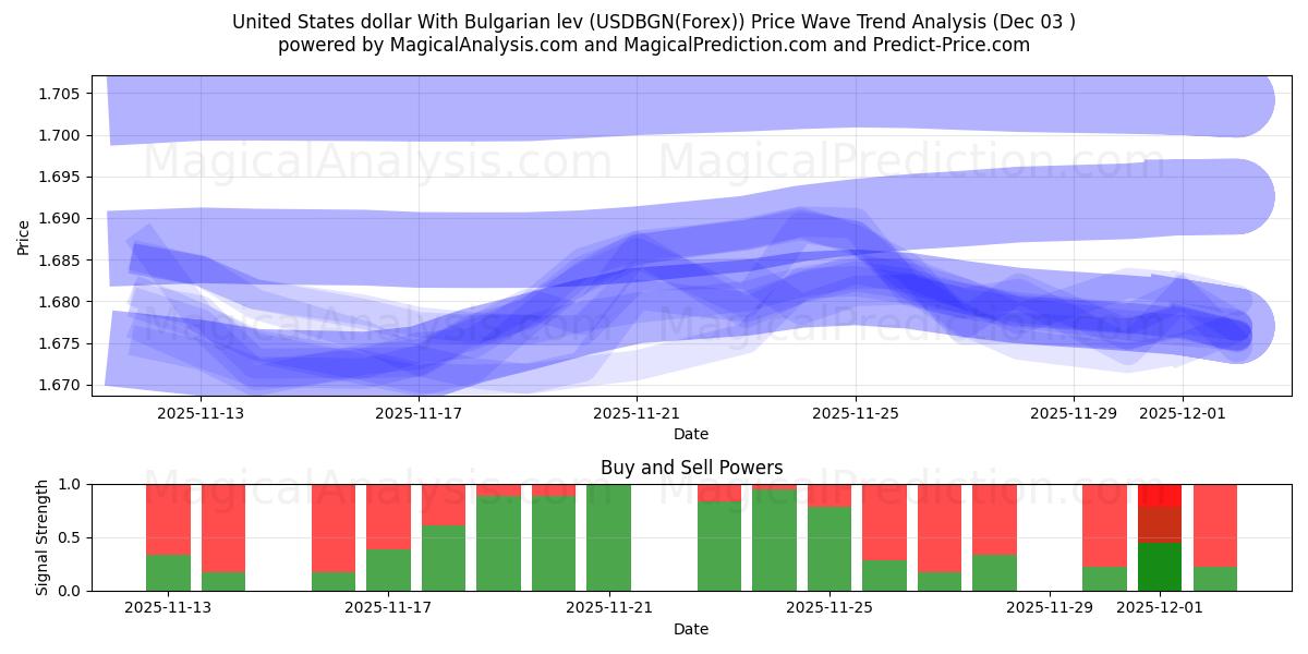  United States dollar With Bulgarian lev (USDBGN(Forex)) Support and Resistance area (02 Dec) 