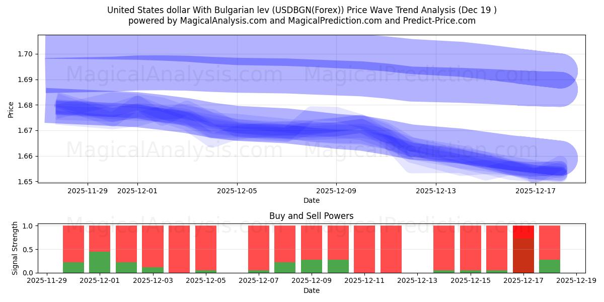  amerikanske dollar med bulgarske lev (USDBGN(Forex)) Support and Resistance area (18 Dec) 