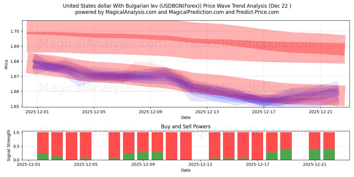  美元兑保加利亚列弗 (USDBGN(Forex)) Support and Resistance area (22 Dec) 