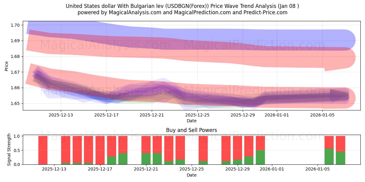  amerikanske dollar med bulgarske lev (USDBGN(Forex)) Support and Resistance area (07 Jan) 