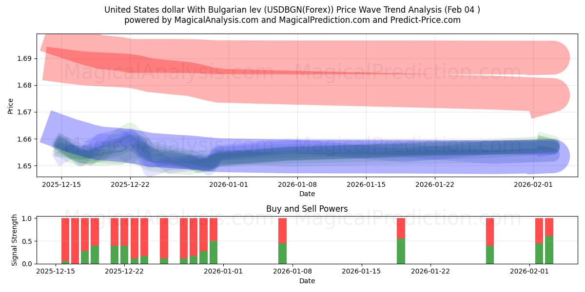  United States dollar With Bulgarian lev (USDBGN(Forex)) Support and Resistance area (03 Feb) 