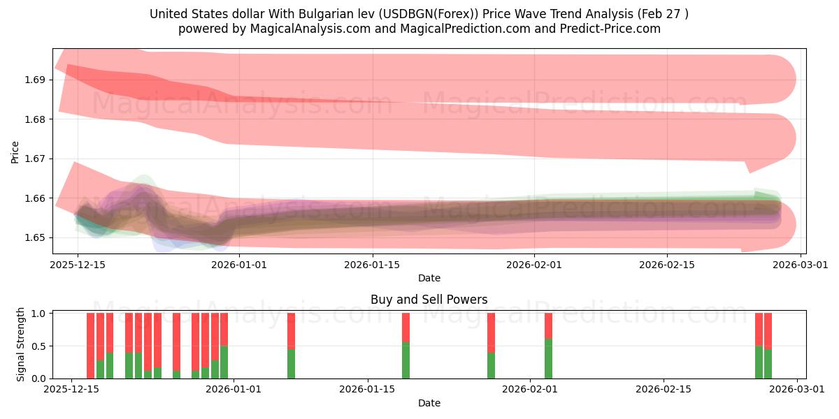  Amerikaanse dollar Met Bulgaarse lev (USDBGN(Forex)) Support and Resistance area (26 Feb) 