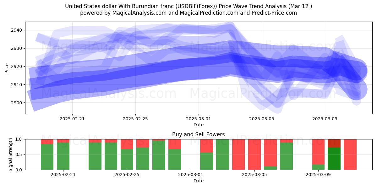  US-Dollar mit burundischem Franc (USDBIF(Forex)) Support and Resistance area (13 Mar) 