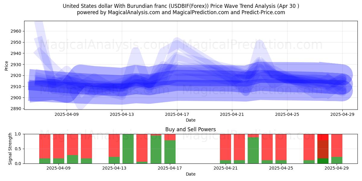  米ドルとブルンジフラン (USDBIF(Forex)) Support and Resistance area (30 Apr) 