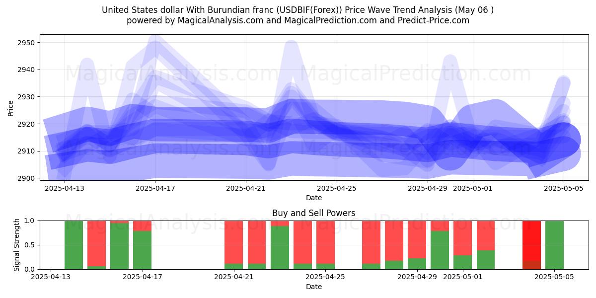  Amerikaanse dollar met Burundese frank (USDBIF(Forex)) Support and Resistance area (06 May) 