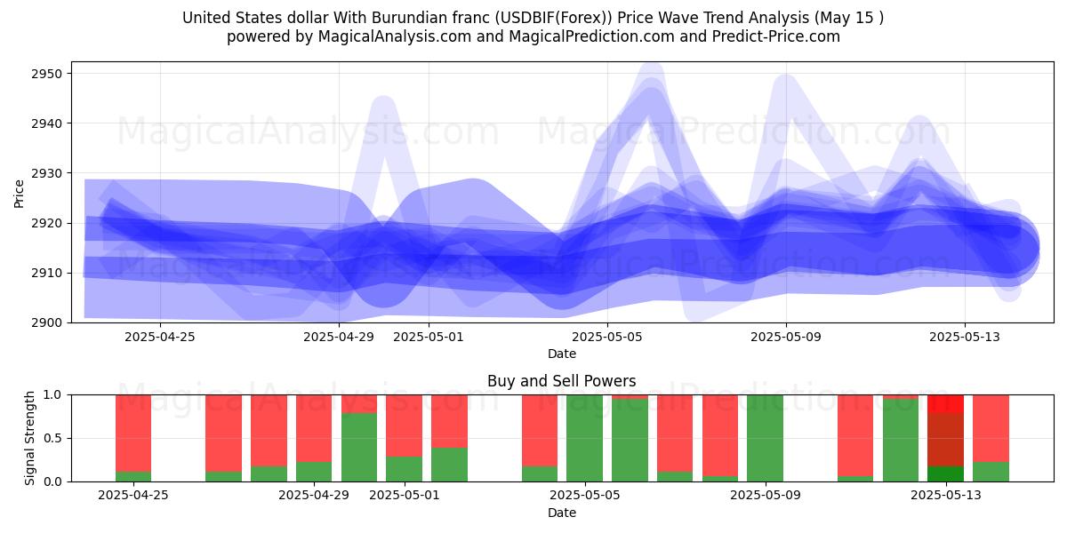  United States dollar With Burundian franc (USDBIF(Forex)) Support and Resistance area (15 May) 