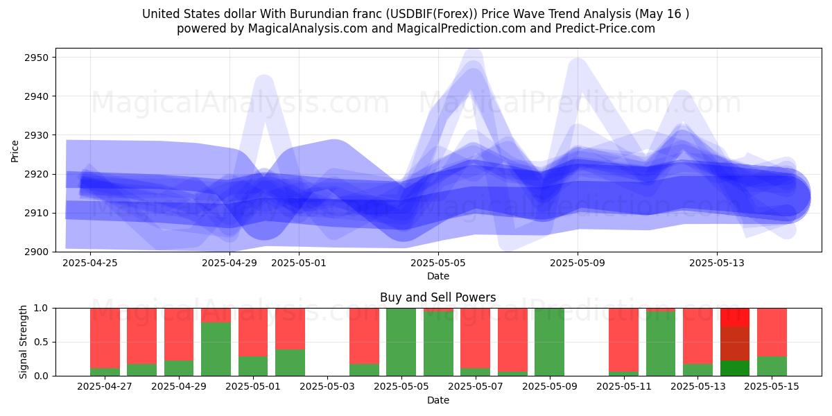  Dollaro degli Stati Uniti con franco del Burundi (USDBIF(Forex)) Support and Resistance area (16 May) 