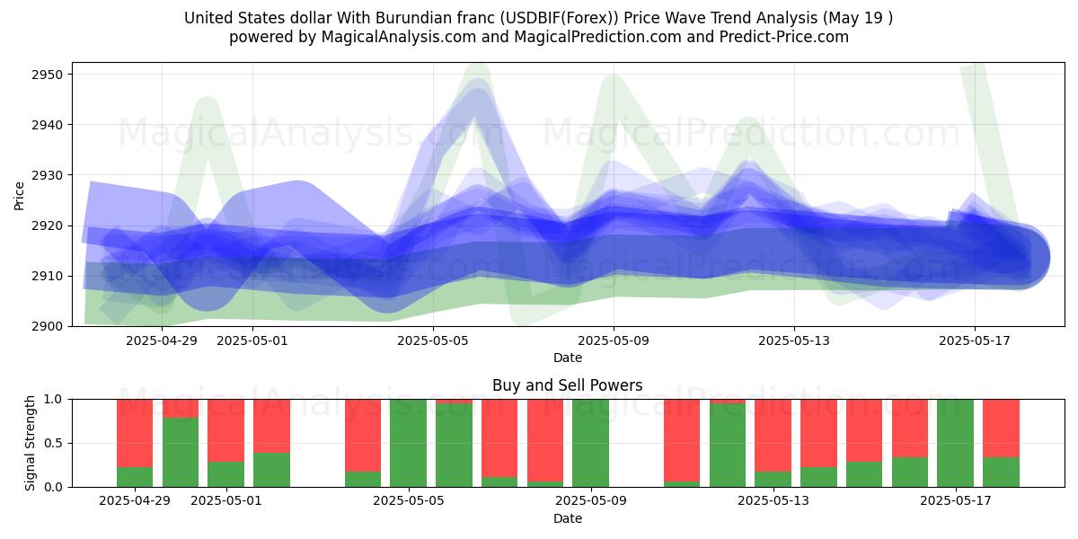  Dollar américain Avec franc burundais (USDBIF(Forex)) Support and Resistance area (19 May) 