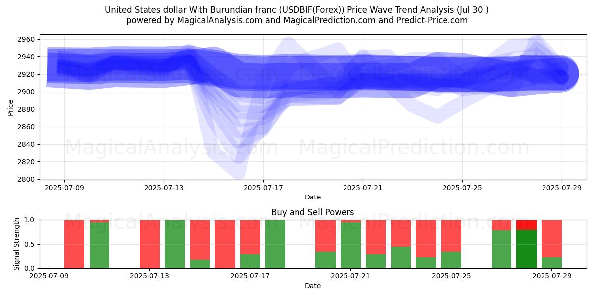  Amerikaanse dollar met Burundese frank (USDBIF(Forex)) Support and Resistance area (29 Jul) 