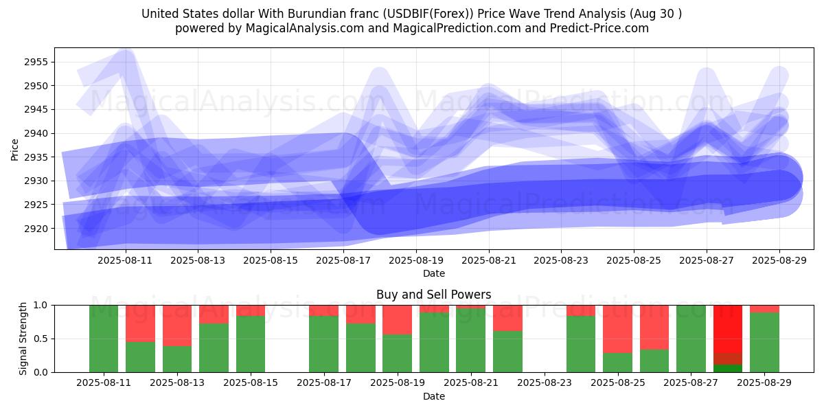  United States dollar With Burundian franc (USDBIF(Forex)) Support and Resistance area (07 Aug) 