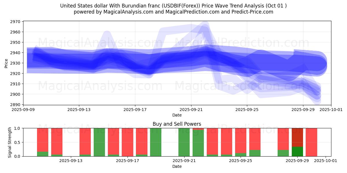 Amerikaanse dollar met Burundese frank (USDBIF(Forex)) Support and Resistance area (30 Sep) 