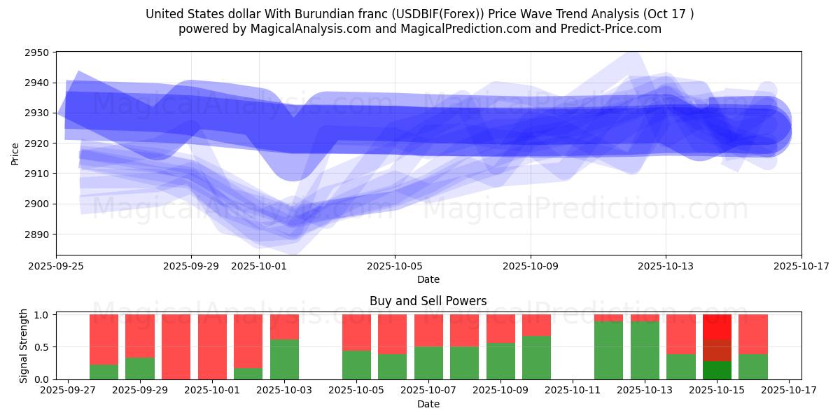  Dólar dos Estados Unidos Com Franco do Burundi (USDBIF(Forex)) Support and Resistance area (16 Oct) 