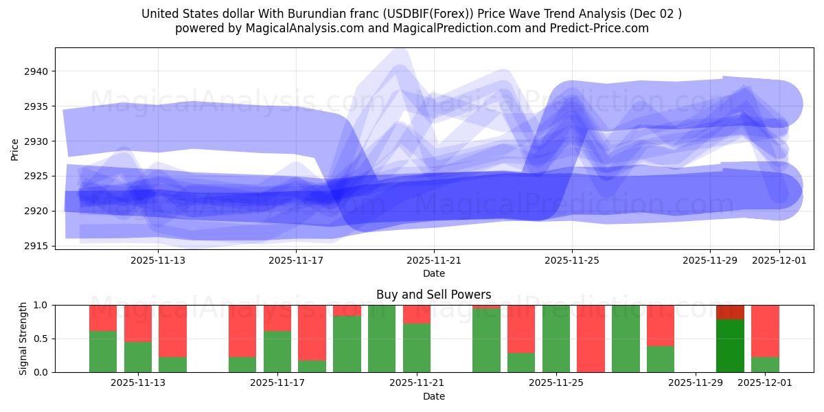  यूनाइटेड स्टेट्स डॉलर बुरुंडियन फ़्रैंक के साथ (USDBIF(Forex)) Support and Resistance area (01 Dec) 