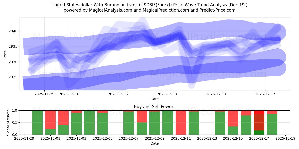  Dólar estadounidense Con franco burundés (USDBIF(Forex)) Support and Resistance area (18 Dec) 