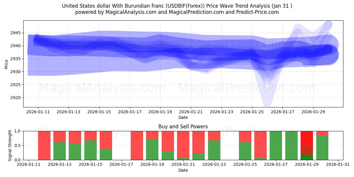  ABD Doları Burundi Frangı ile (USDBIF(Forex)) Support and Resistance area (30 Jan) 
