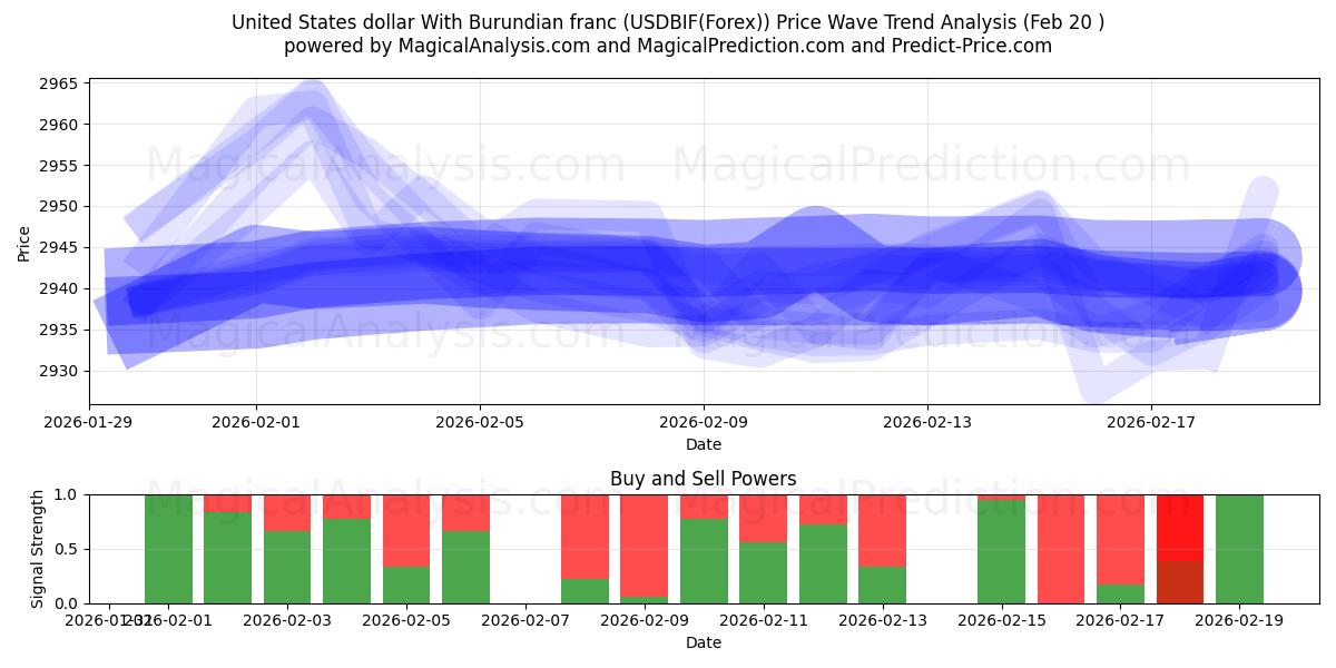  ABD Doları Burundi Frangı ile (USDBIF(Forex)) Support and Resistance area (19 Feb) 