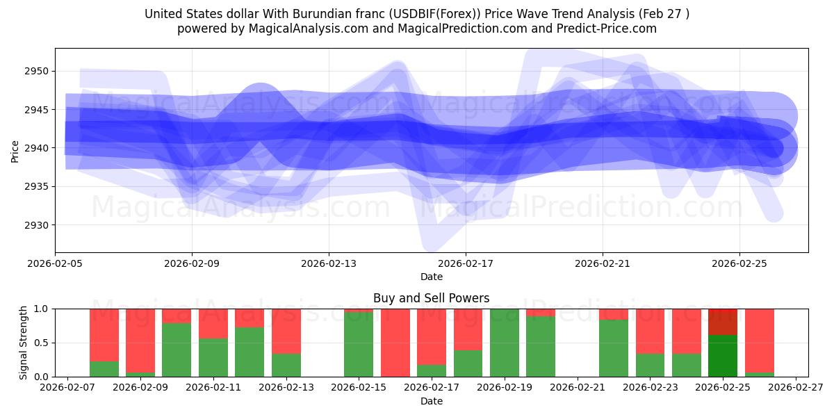  Amerikaanse dollar met Burundese frank (USDBIF(Forex)) Support and Resistance area (26 Feb) 