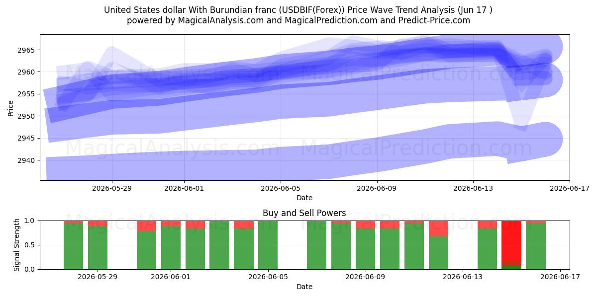  US-Dollar mit burundischem Franc (USDBIF(Forex)) Support and Resistance area (16 Jun) 