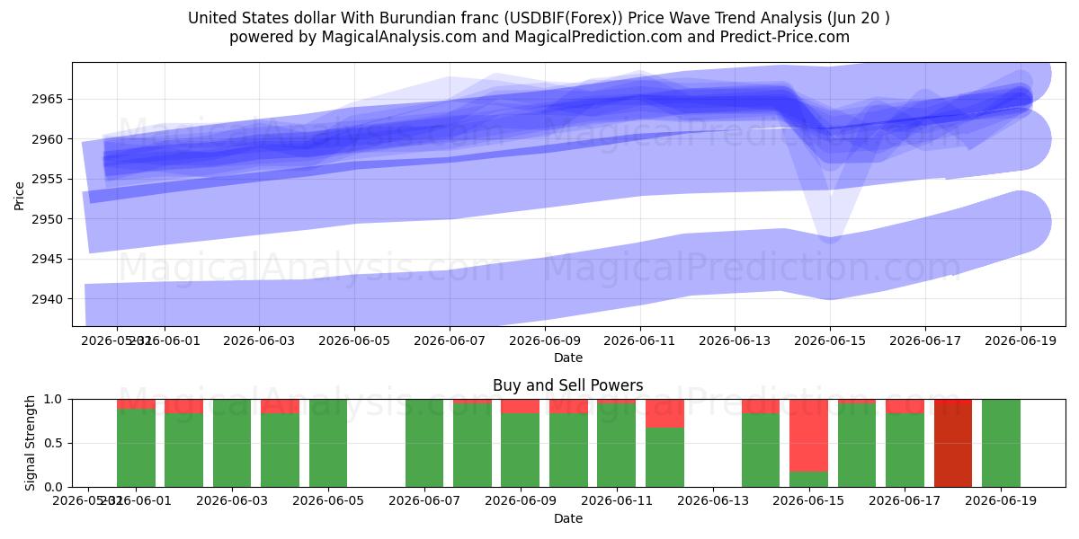  美元 与 布隆迪法郎 (USDBIF(Forex)) Support and Resistance area (19 Jun) 