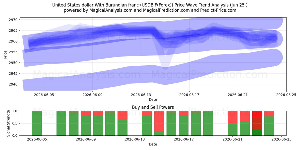  دولار الولايات المتحدة مع الفرنك البوروندي (USDBIF(Forex)) Support and Resistance area (24 Jun) 