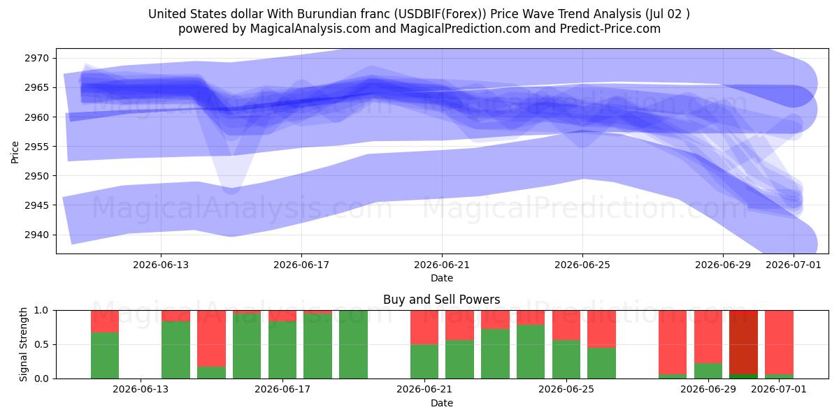  Dollaro degli Stati Uniti con franco del Burundi (USDBIF(Forex)) Support and Resistance area (01 Jul) 