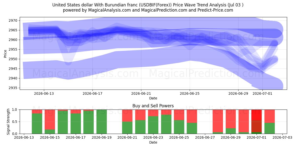  ABD Doları Burundi Frangı ile (USDBIF(Forex)) Support and Resistance area (02 Jul) 