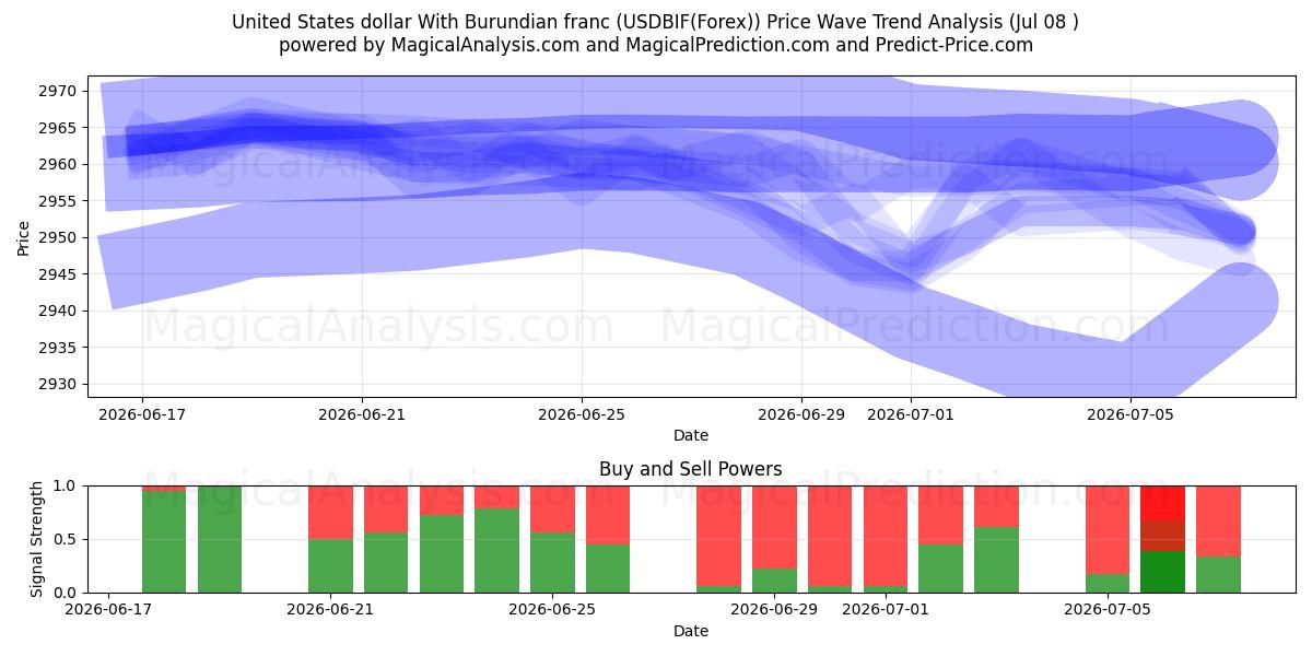  US-Dollar mit burundischem Franc (USDBIF(Forex)) Support and Resistance area (07 Jul) 