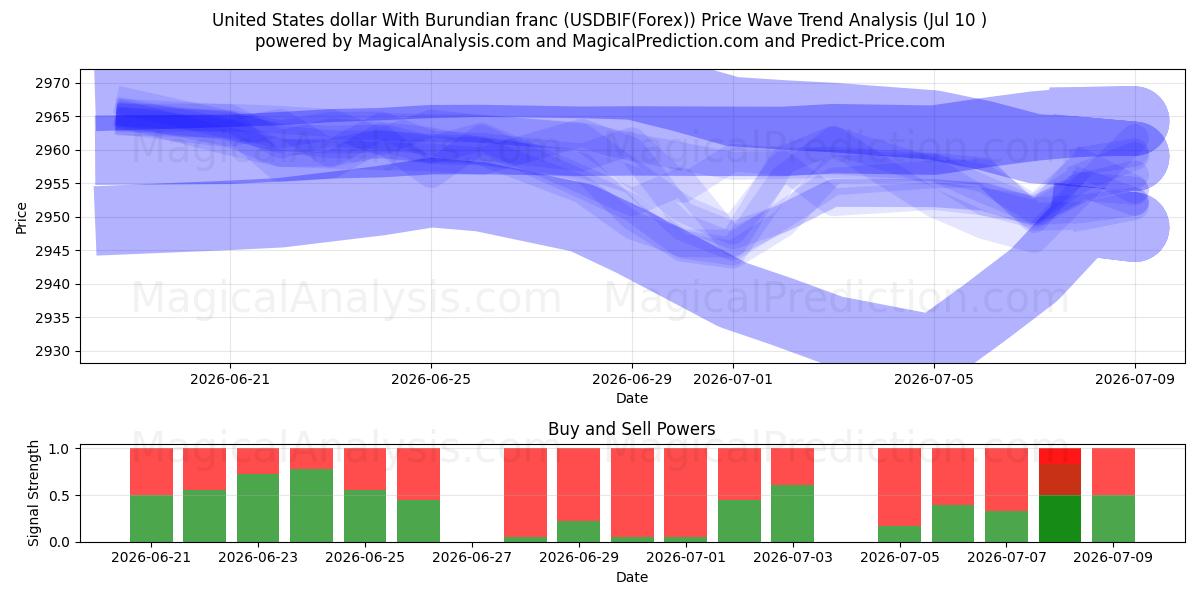  美元 与 布隆迪法郎 (USDBIF(Forex)) Support and Resistance area (09 Jul) 