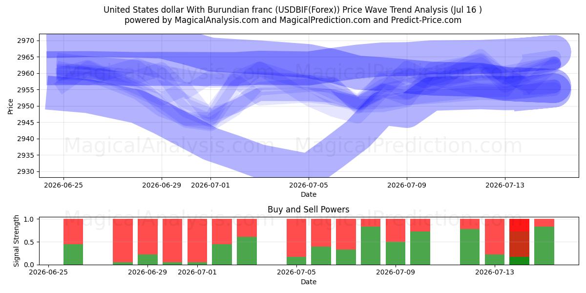 دولار الولايات المتحدة مع الفرنك البوروندي (USDBIF(Forex)) Support and Resistance area (14 Jul) 