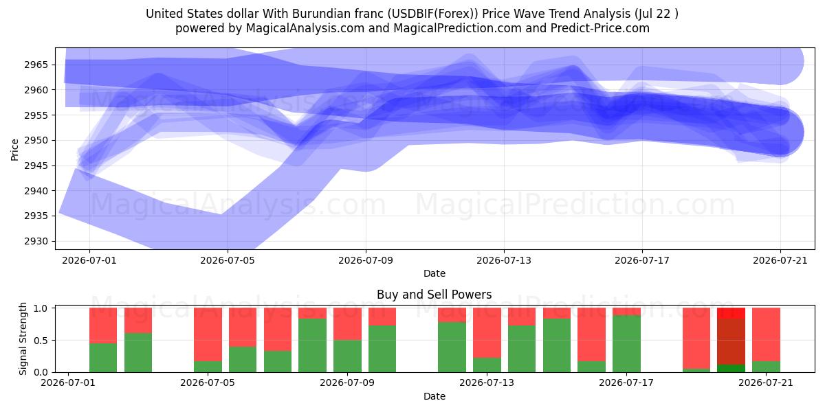  دلار ایالات متحده با فرانک بوروندی (USDBIF(Forex)) Support and Resistance area (21 Jul) 