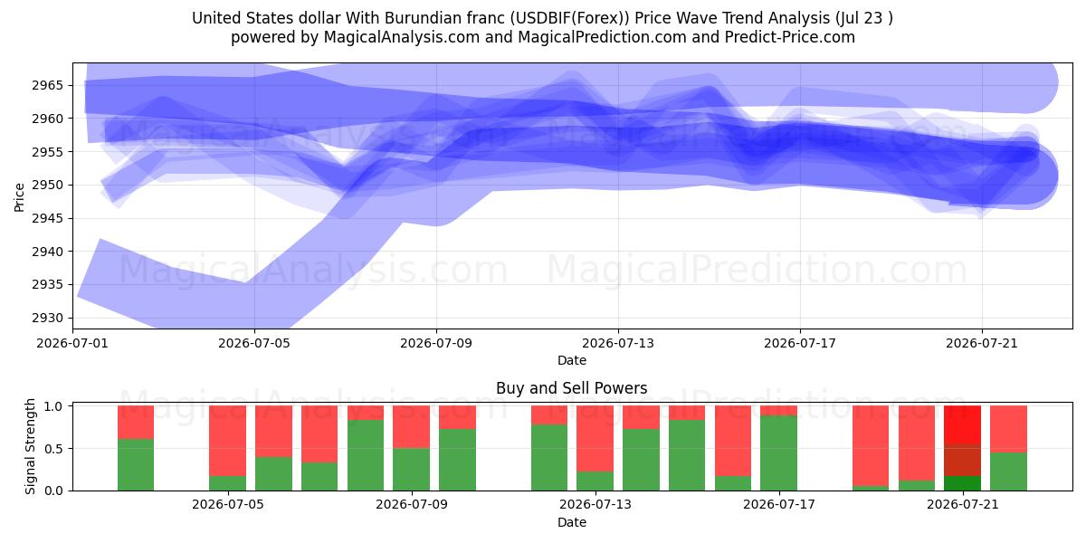  ABD Doları Burundi Frangı ile (USDBIF(Forex)) Support and Resistance area (22 Jul) 
