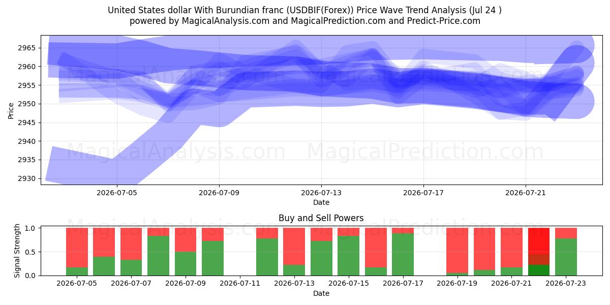  부룬디 프랑과 미국 달러 (USDBIF(Forex)) Support and Resistance area (23 Jul) 