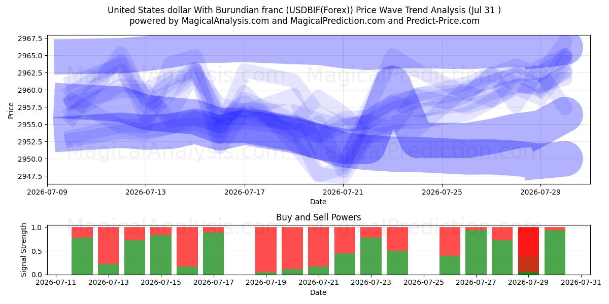  美元 与 布隆迪法郎 (USDBIF(Forex)) Support and Resistance area (30 Jul) 
