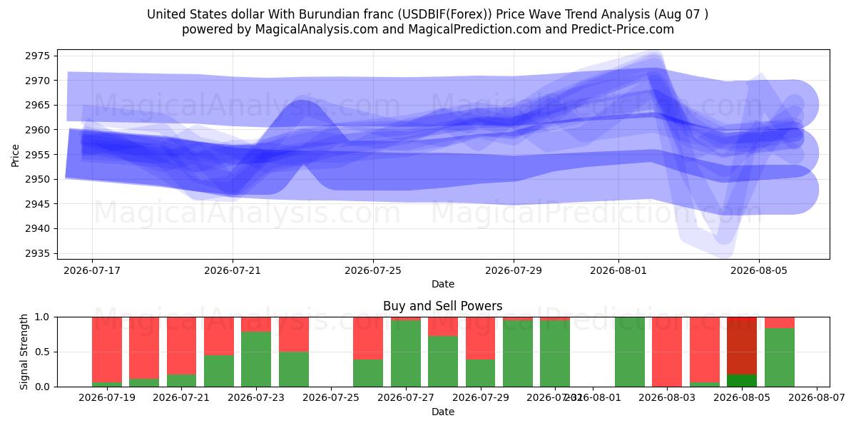  دولار الولايات المتحدة مع الفرنك البوروندي (USDBIF(Forex)) Support and Resistance area (06 Aug) 