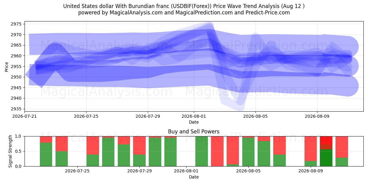 Dollar américain Avec franc burundais (USDBIF(Forex)) Support and Resistance area (11 Aug) 