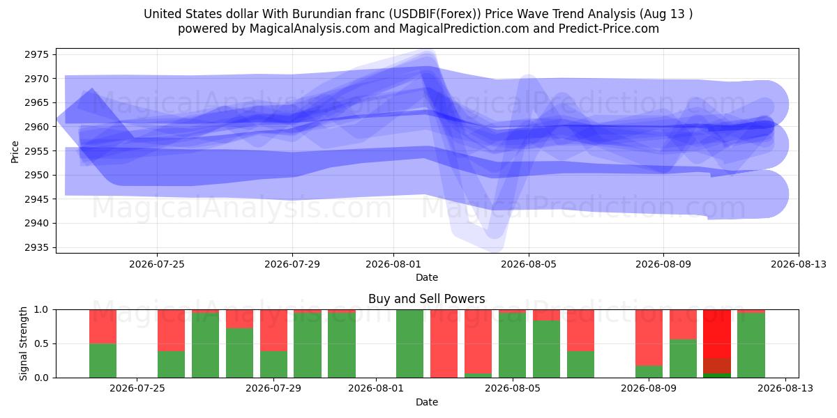  Amerikanske dollar med burundiske franc (USDBIF(Forex)) Support and Resistance area (12 Aug) 